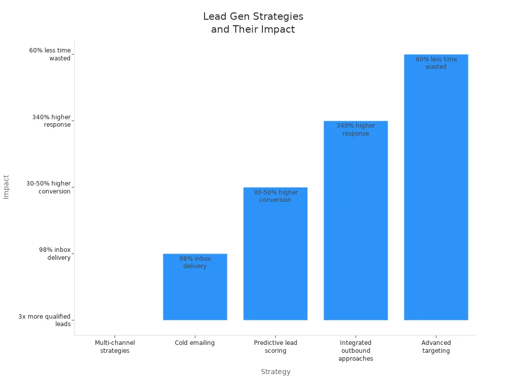 Bar chart comparing lead generation strategies and their impact on lead quality and conversion rates